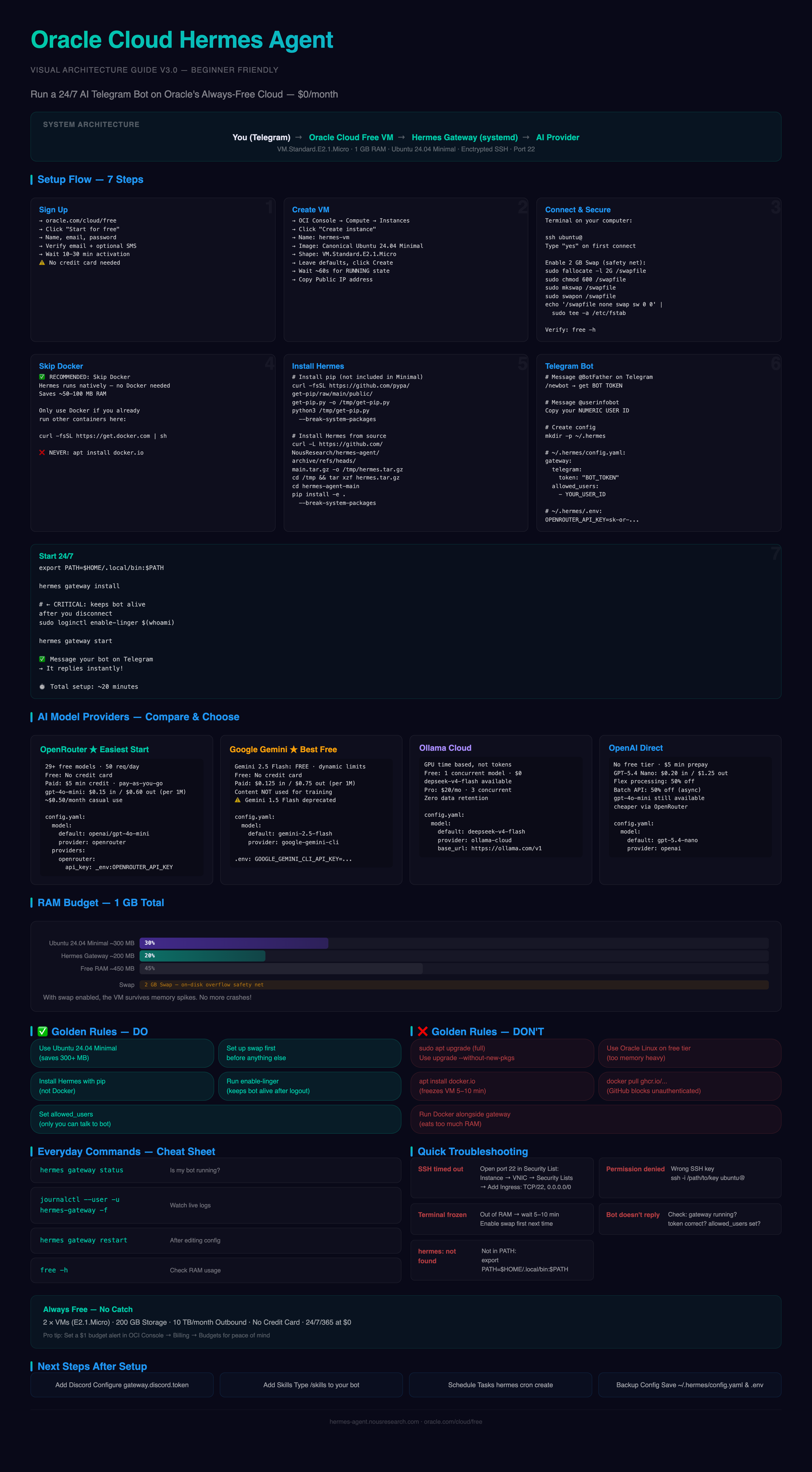 Oracle Cloud Hermes Agent infographic — architecture and setup flow